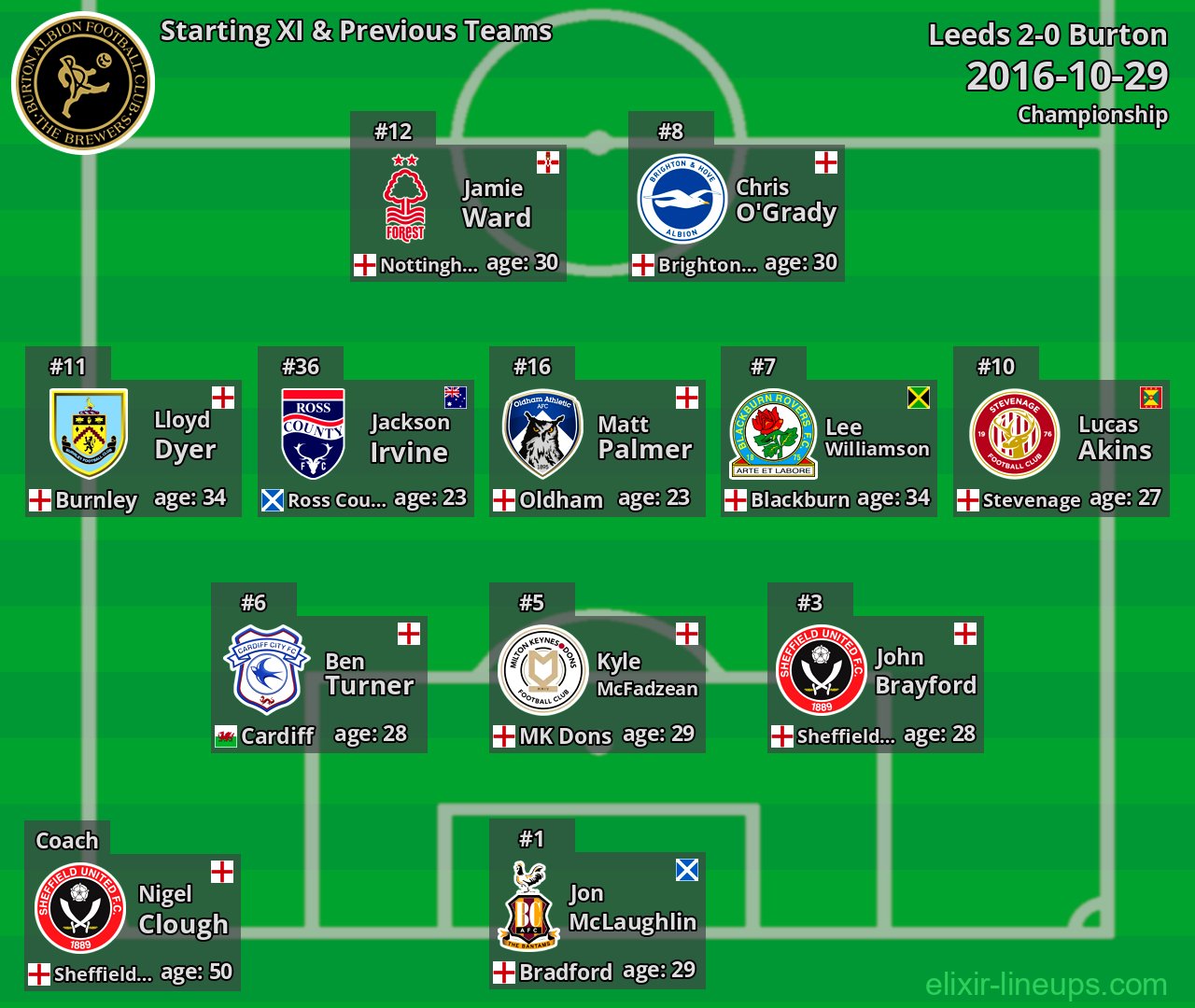 Burton Starting XI & Previous Teams 2016-10-29