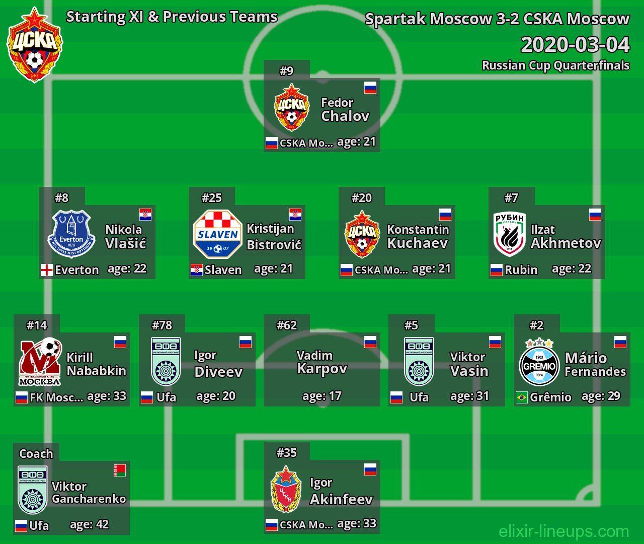 CSKA Moscow Starting XI & Previous Teams 2020-03-04