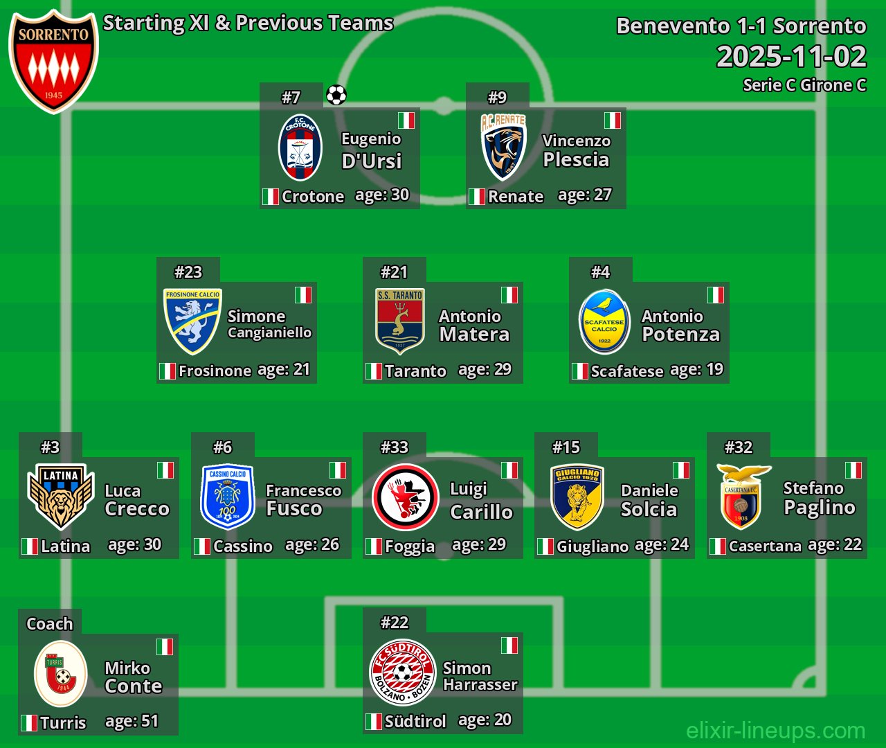 Sorrento Starting XI & Previous Teams 2025-11-02