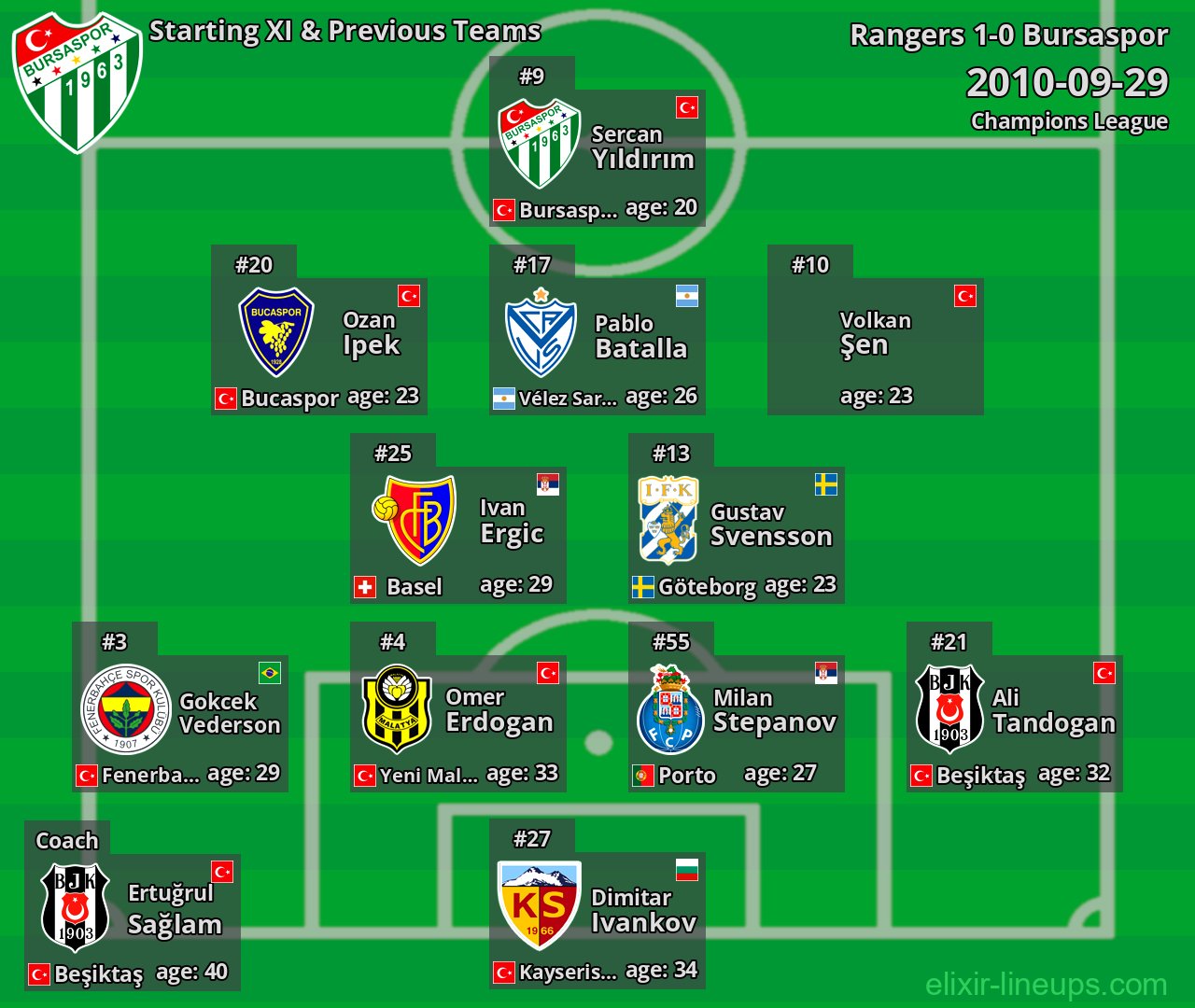 Bursaspor Starting XI & Previous Teams 2010-09-29