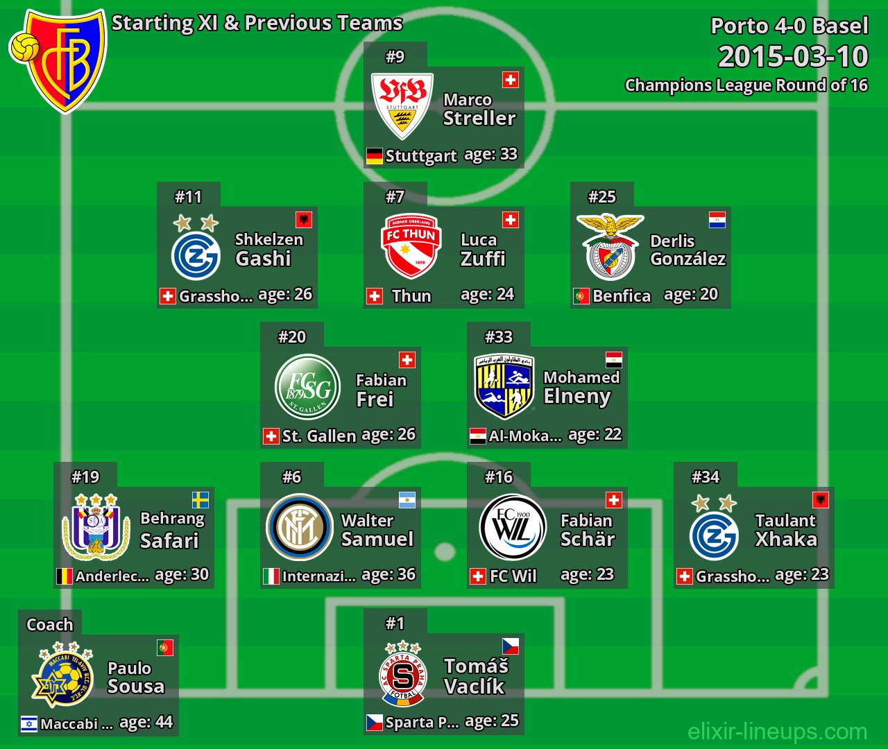 Basel Starting XI & Previous Teams 2015-03-10