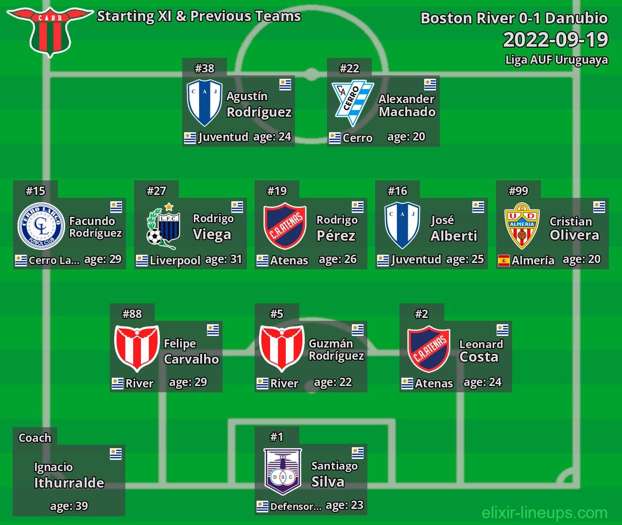 Boston River Starting XI & Previous Teams 2022-09-19