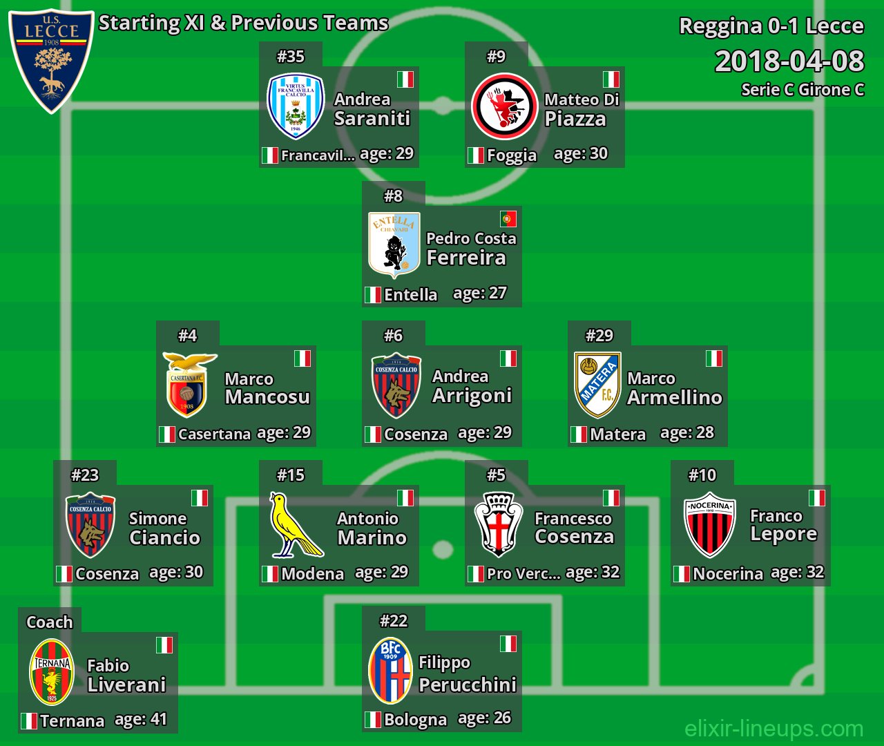 Lecce Starting XI & Previous Teams 2018-04-08