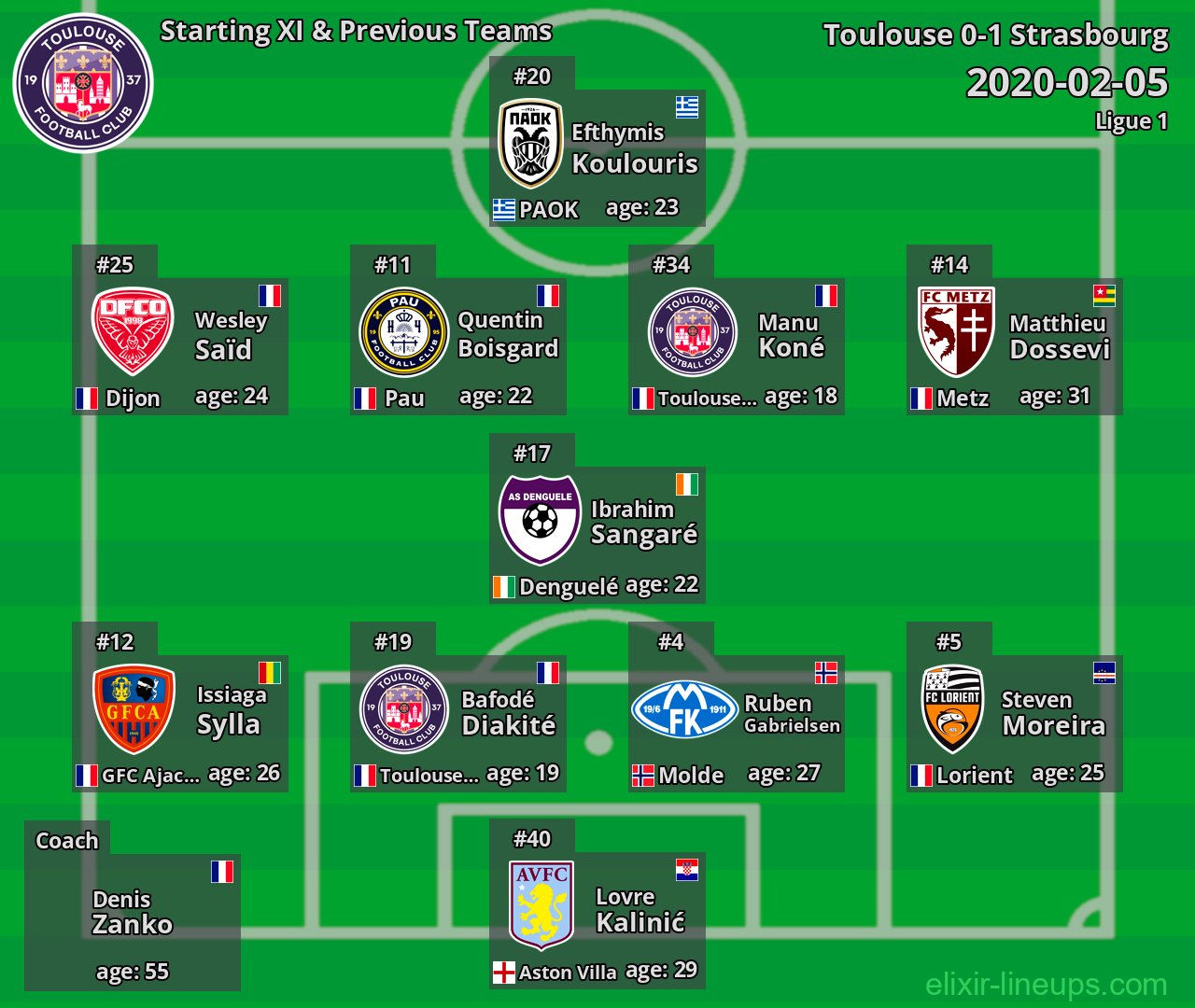 Toulouse Starting XI & Previous Teams 2020-02-05