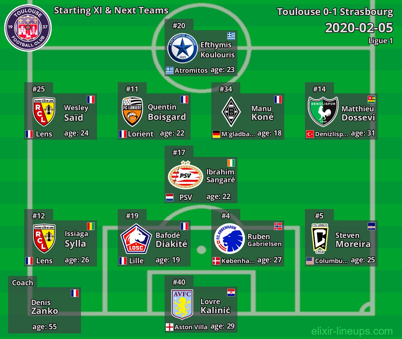 Toulouse Starting XI & Next Teams 2020-02-05
