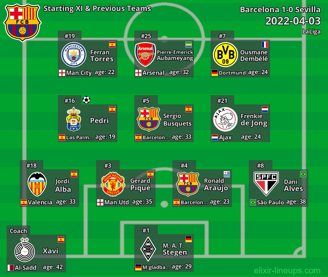 Barcelona Starting XI & Previous Teams 2022-04-03