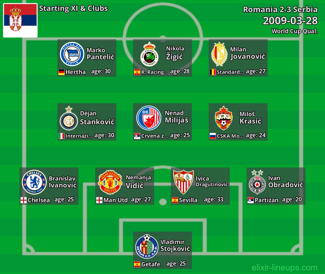 Serbia Starting XI 2009-03-28