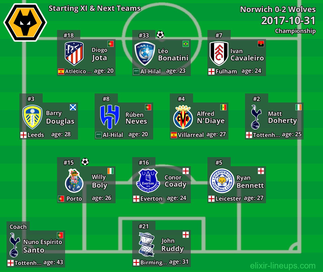 Wolves Starting XI & Next Teams 2017-10-31