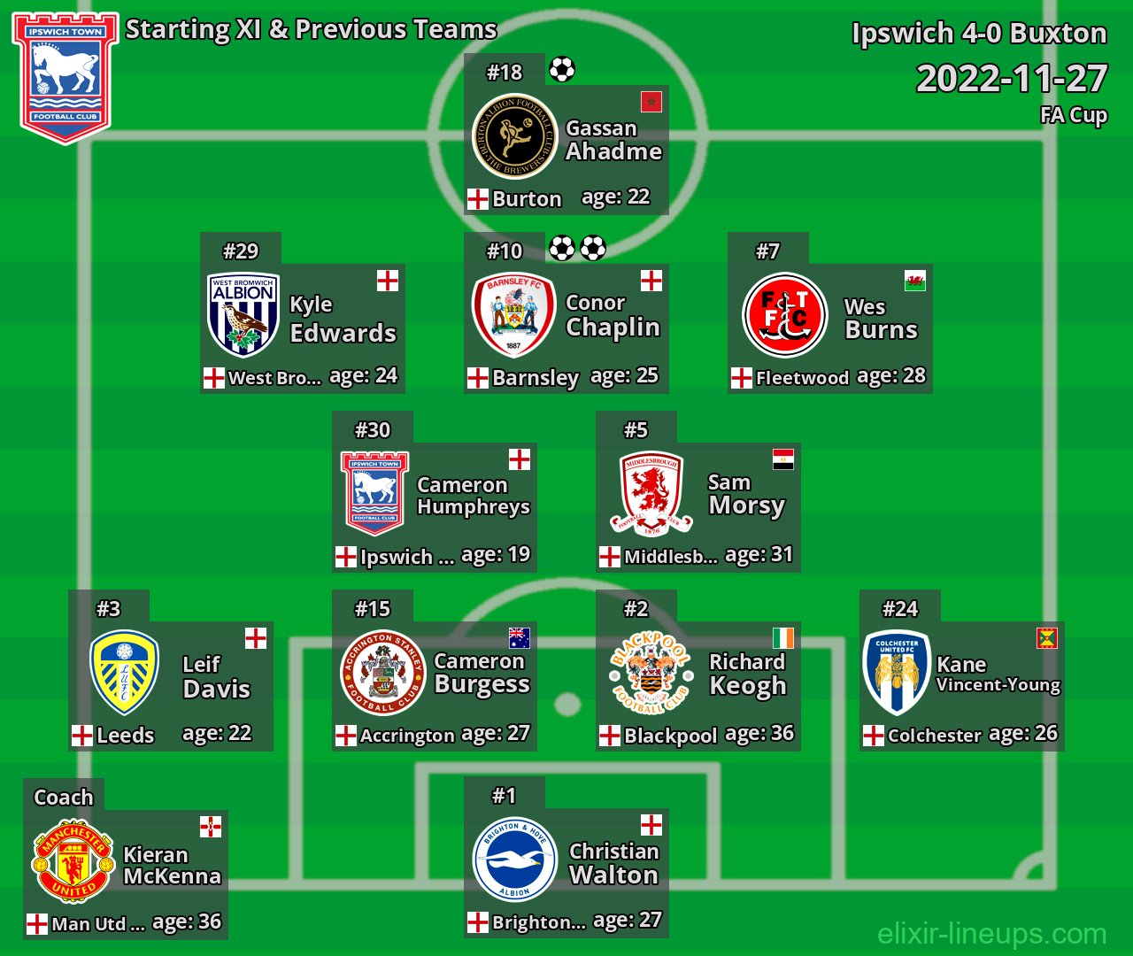 Ipswich Starting XI & Previous Teams 2022-11-27