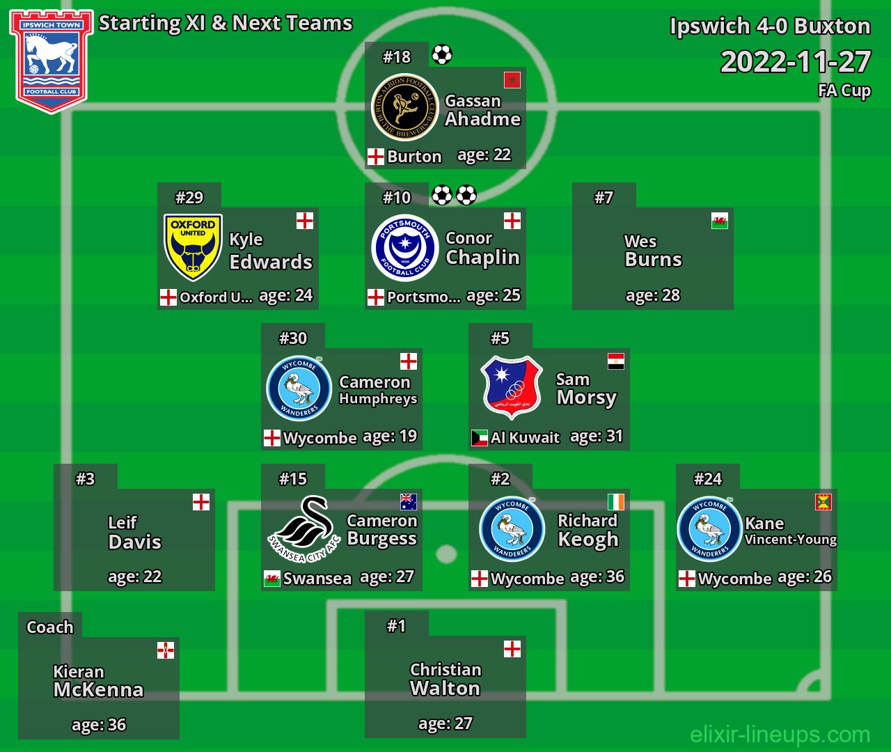 Ipswich Starting XI & Next Teams 2022-11-27