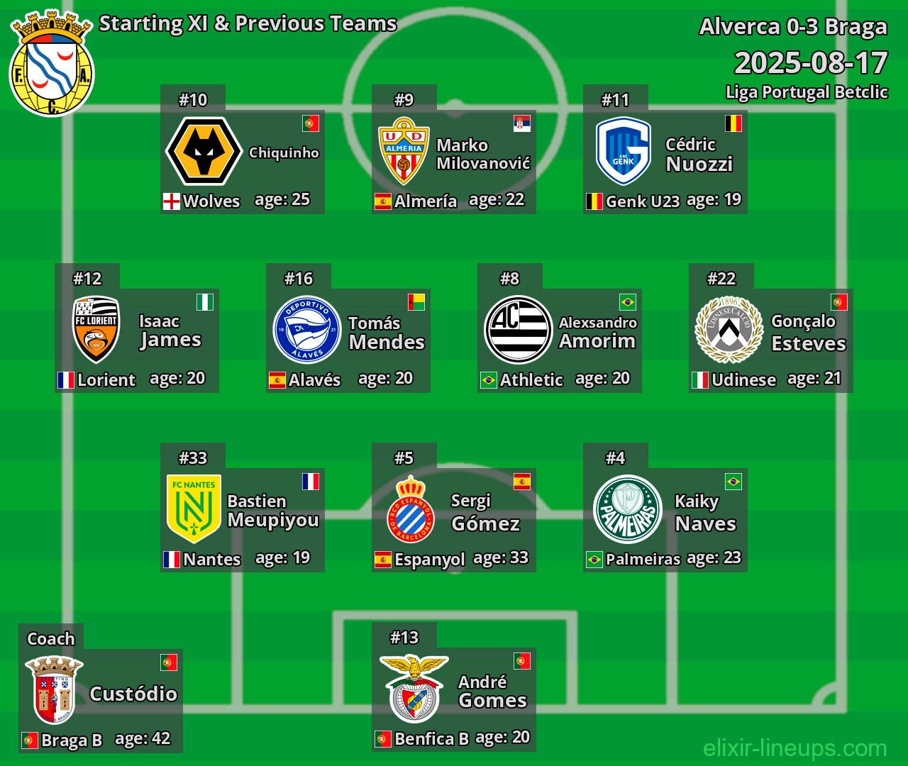 Alverca Starting XI & Previous Teams 2025-08-17