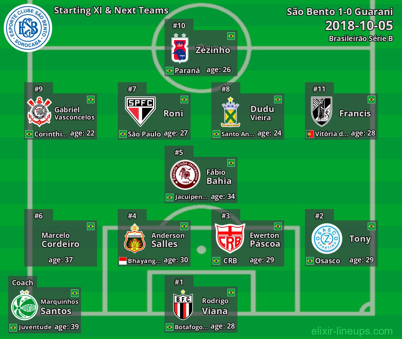 São Bento Starting XI & Next Teams 2018-10-05