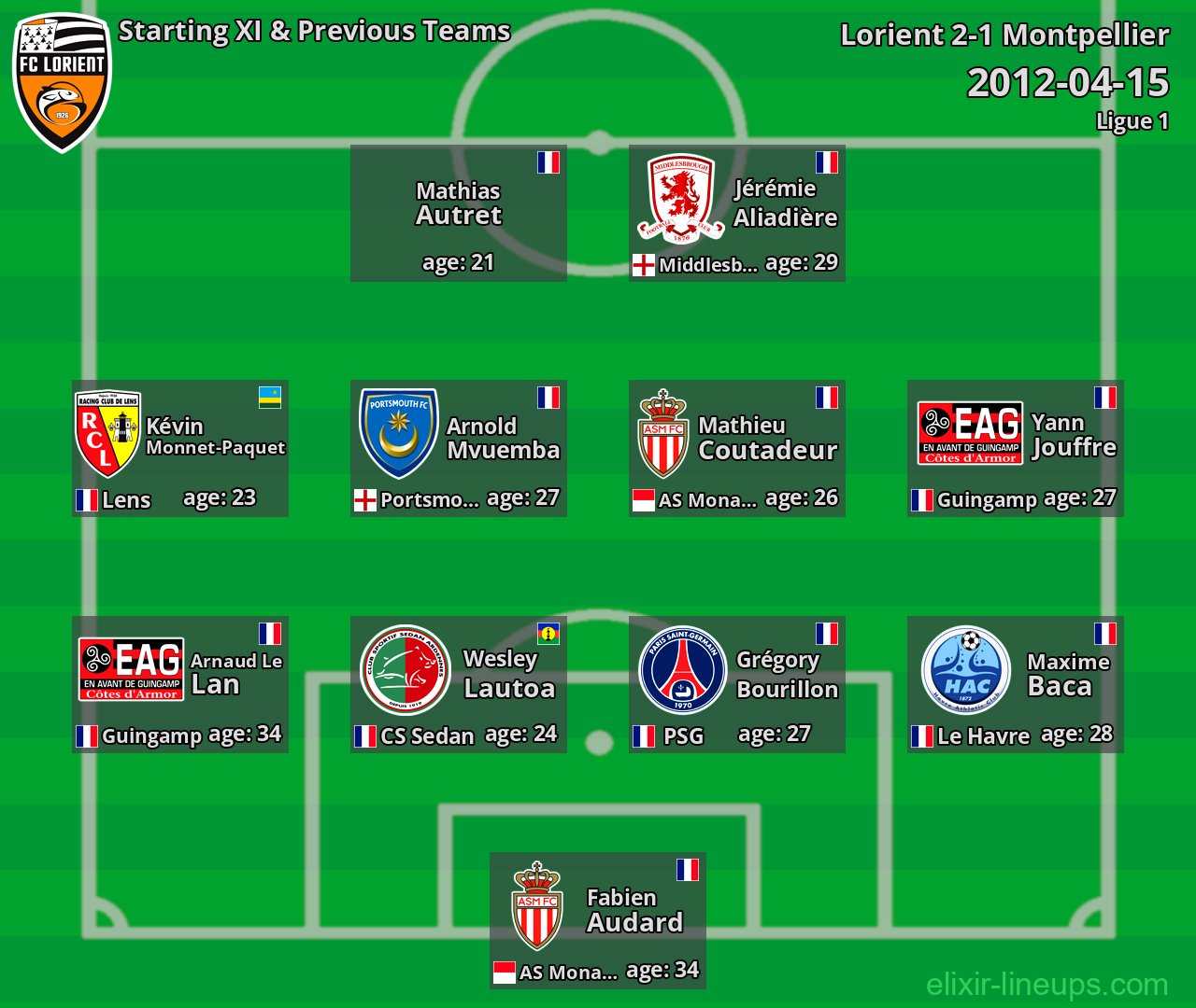 Lorient Starting XI & Previous Teams 2012-04-15