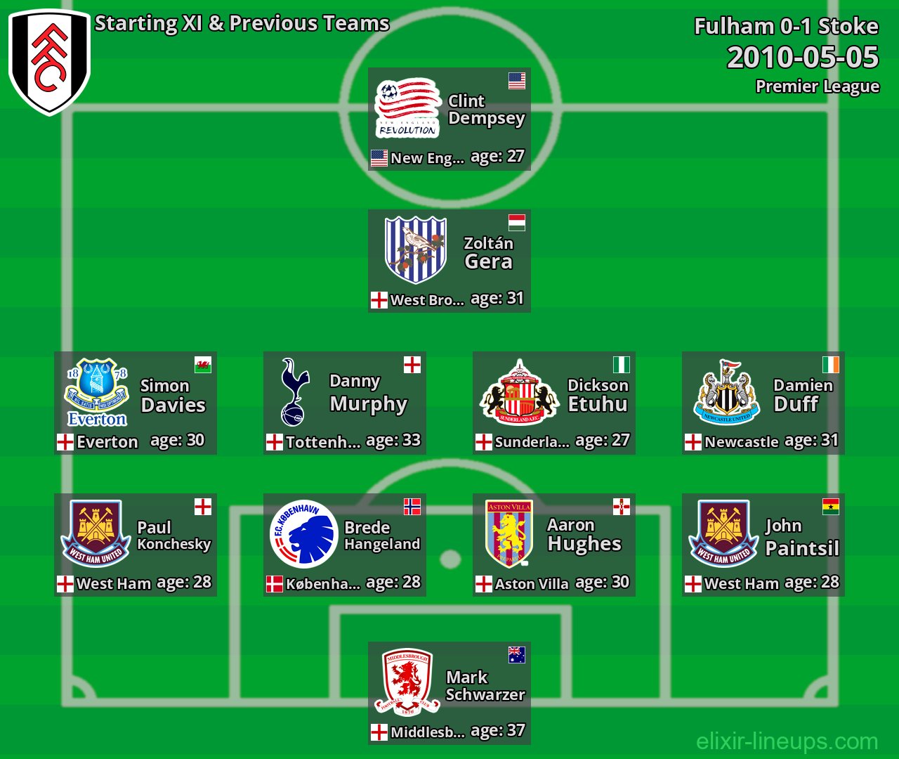Fulham Starting XI & Previous Teams 2010-05-05