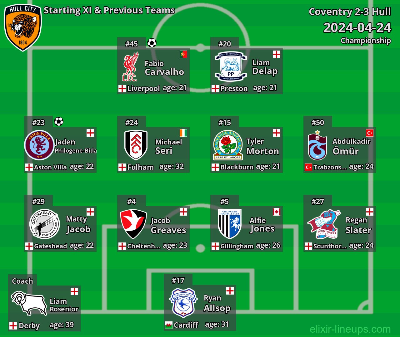 Hull Starting XI & Previous Teams 2024-04-24