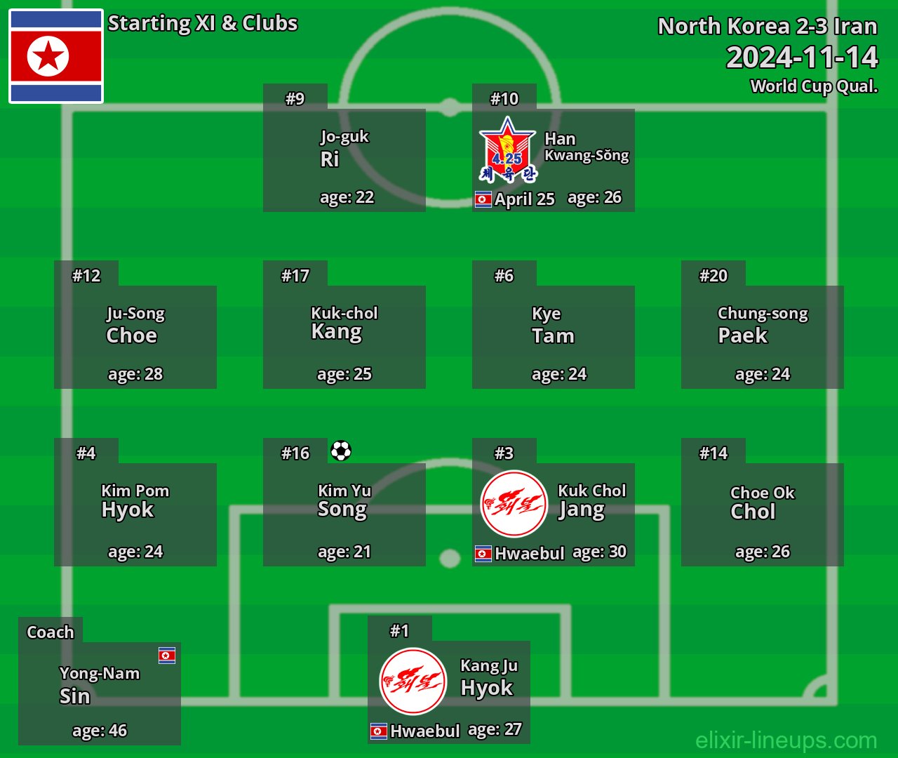 North Korea Starting XI 2024-11-14