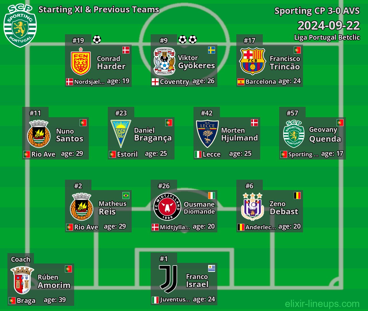 Sporting CP Starting XI & Previous Teams 2024-09-22