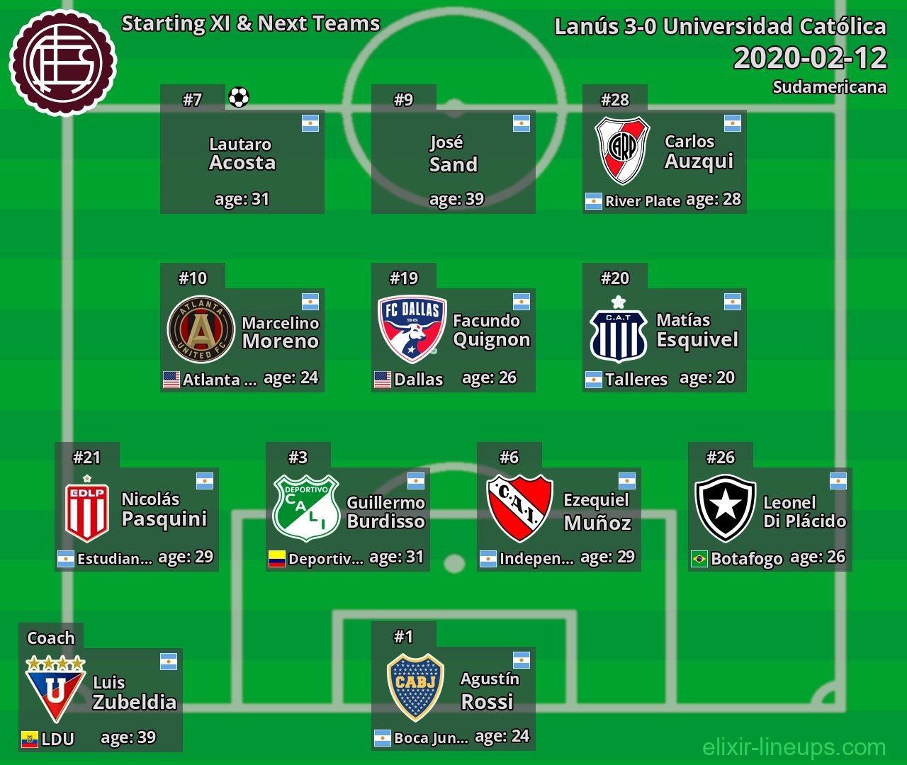 Lanús Starting XI & Next Teams 2020-02-12