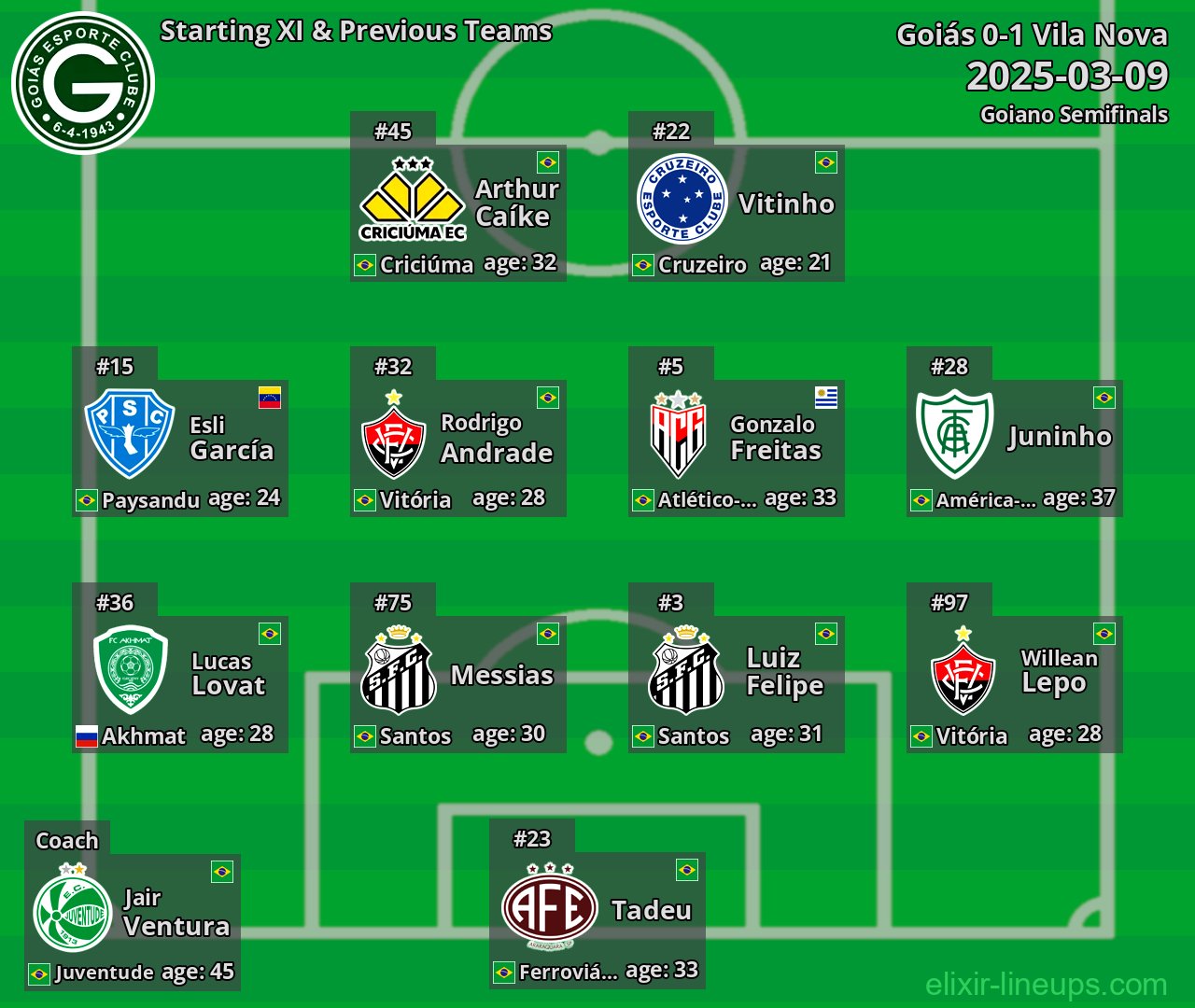 Goiás Starting XI & Previous Teams 2025-03-09