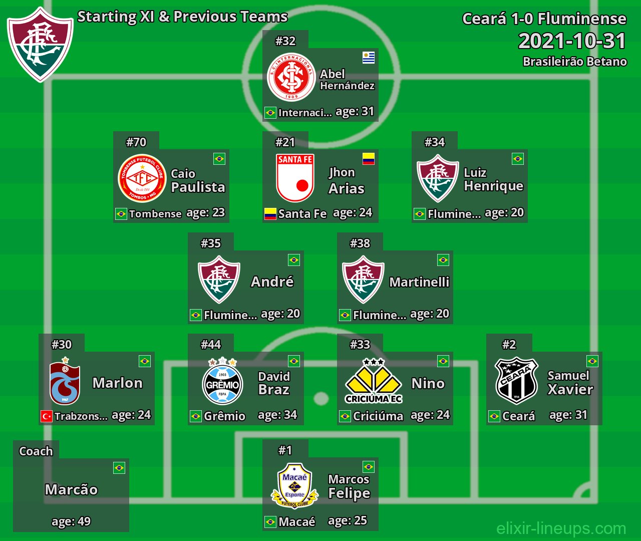 Fluminense Starting XI & Previous Teams 2021-10-31