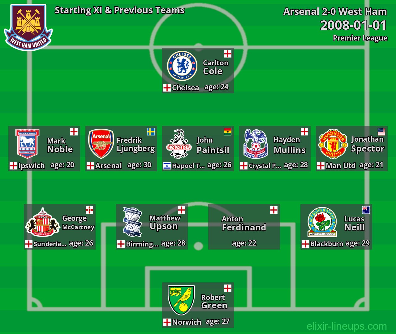 West Ham Starting XI & Previous Teams 2008-01-01