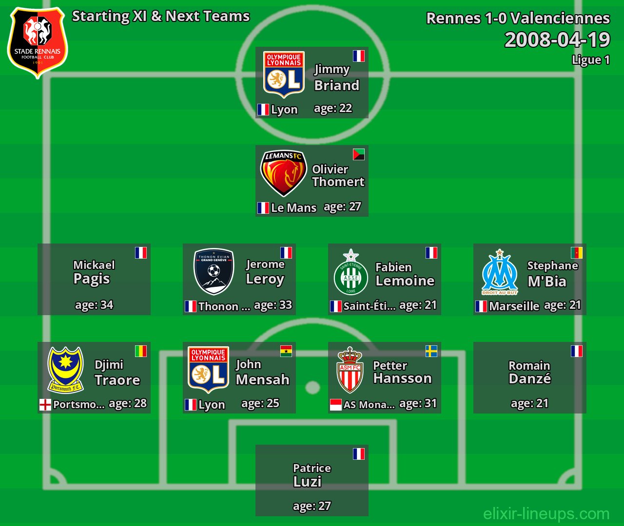 Rennes Starting XI & Next Teams 2008-04-19