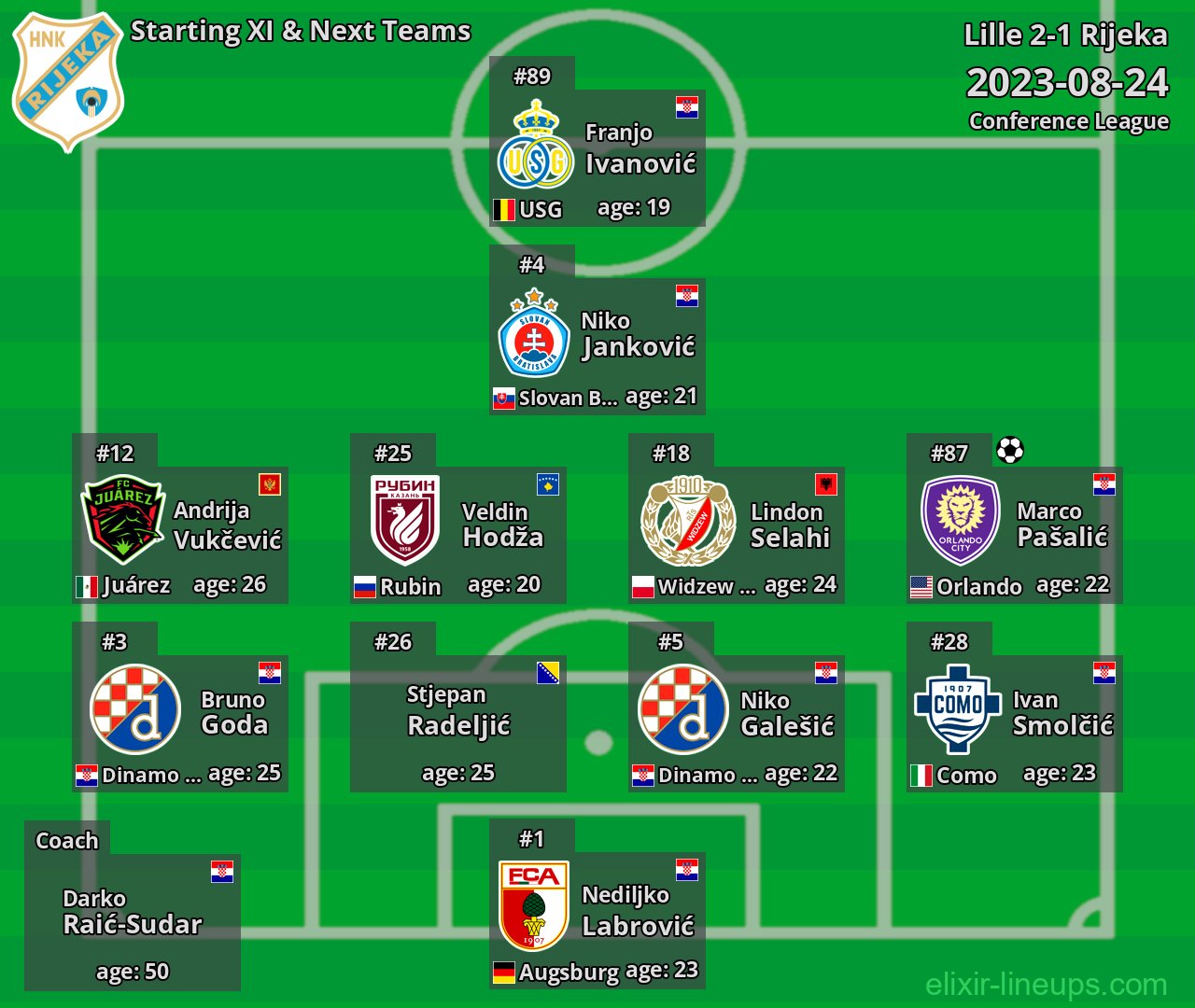 Rijeka Starting XI & Next Teams 2023-08-24