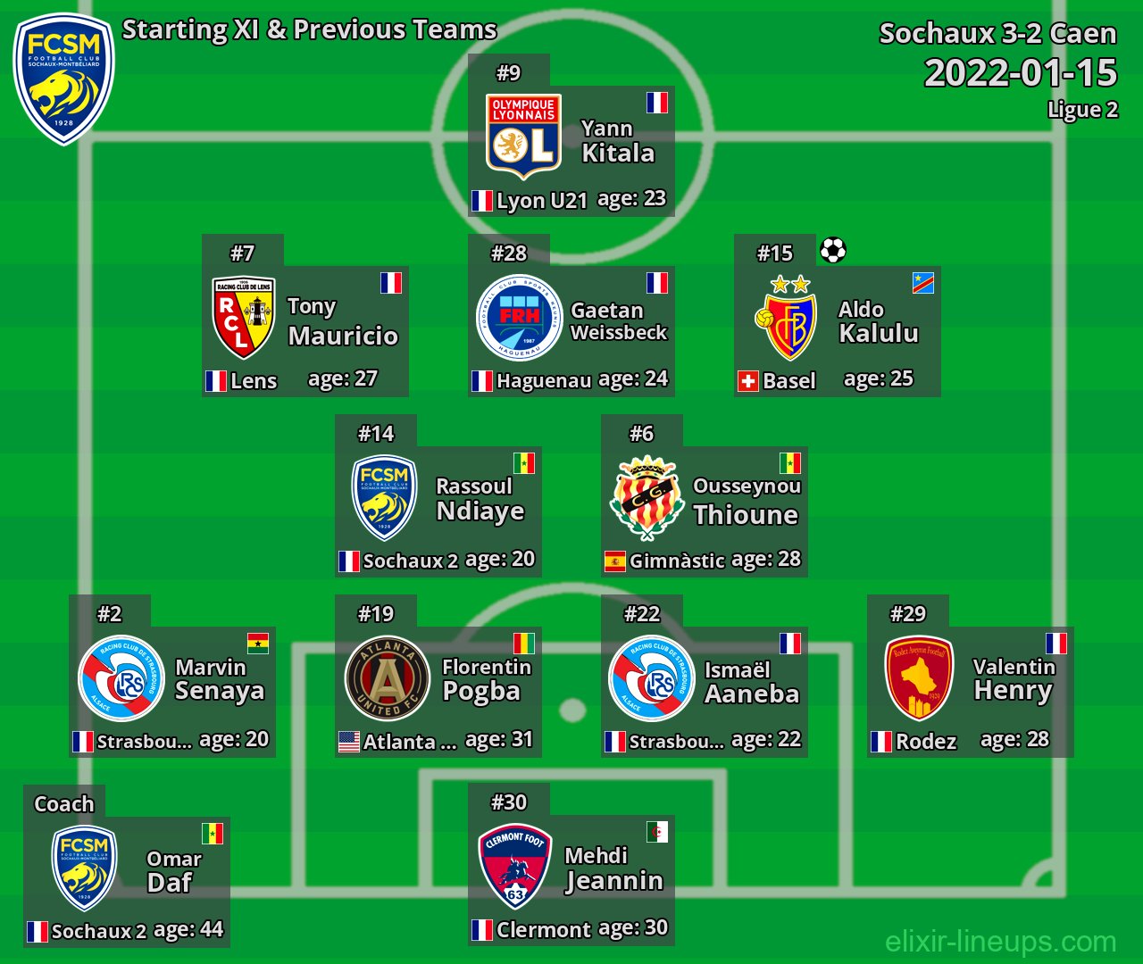 Sochaux Starting XI & Previous Teams 2022-01-15