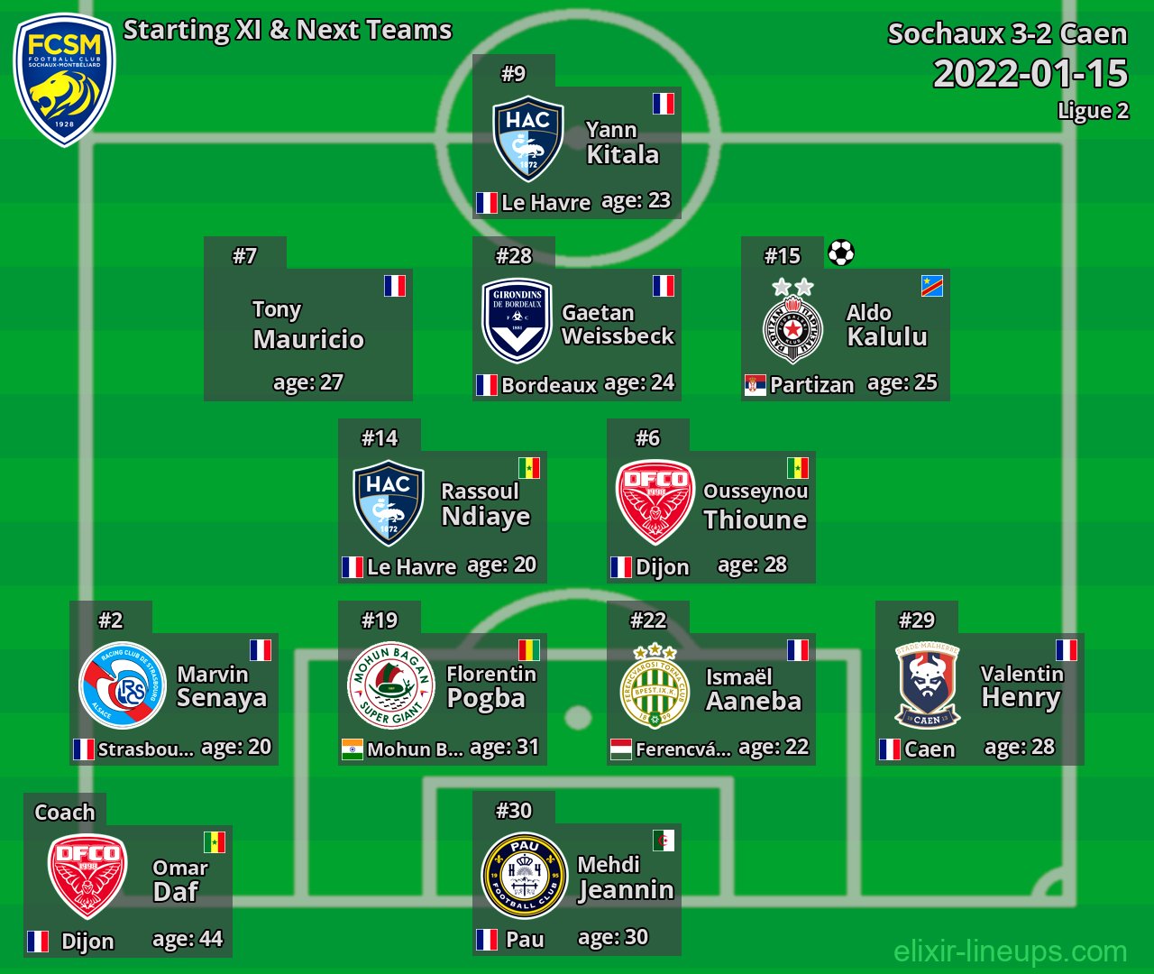 Sochaux Starting XI & Next Teams 2022-01-15