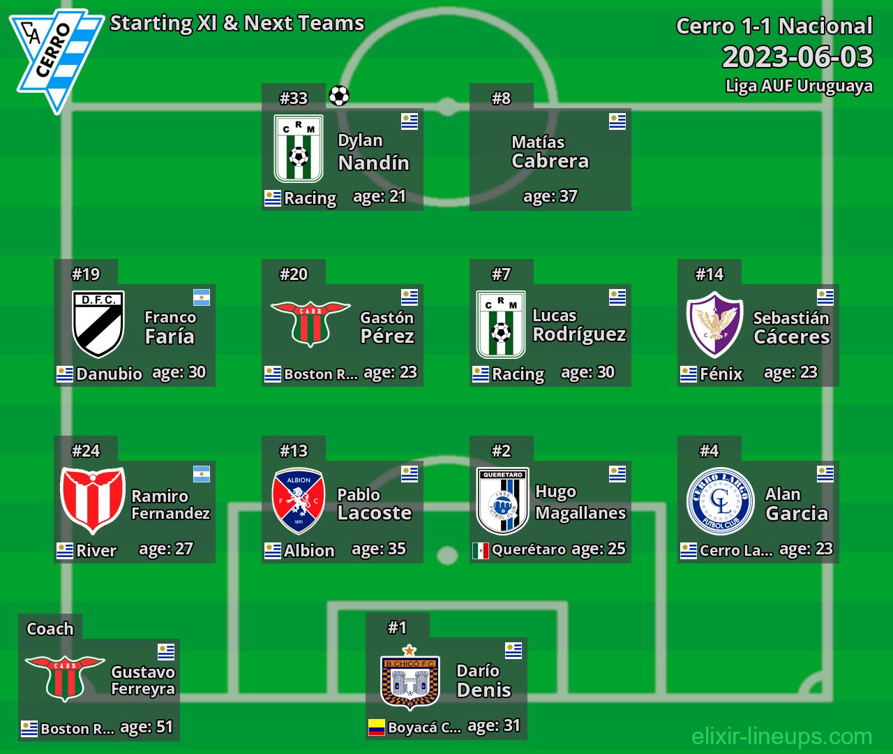 Cerro Starting XI & Next Teams 2023-06-03
