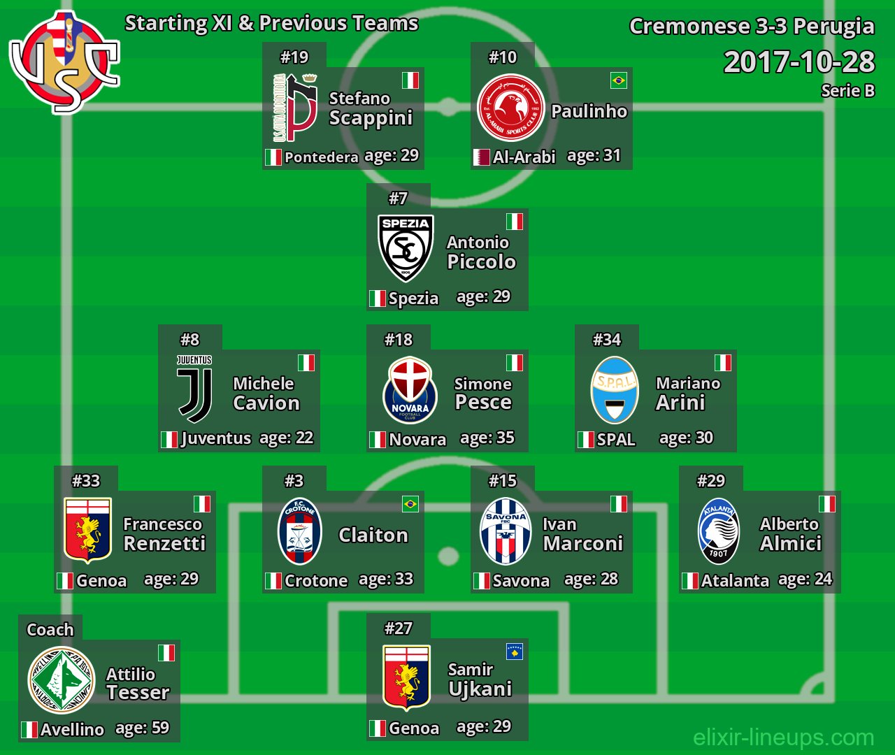 Cremonese Starting XI & Previous Teams 2017-10-28