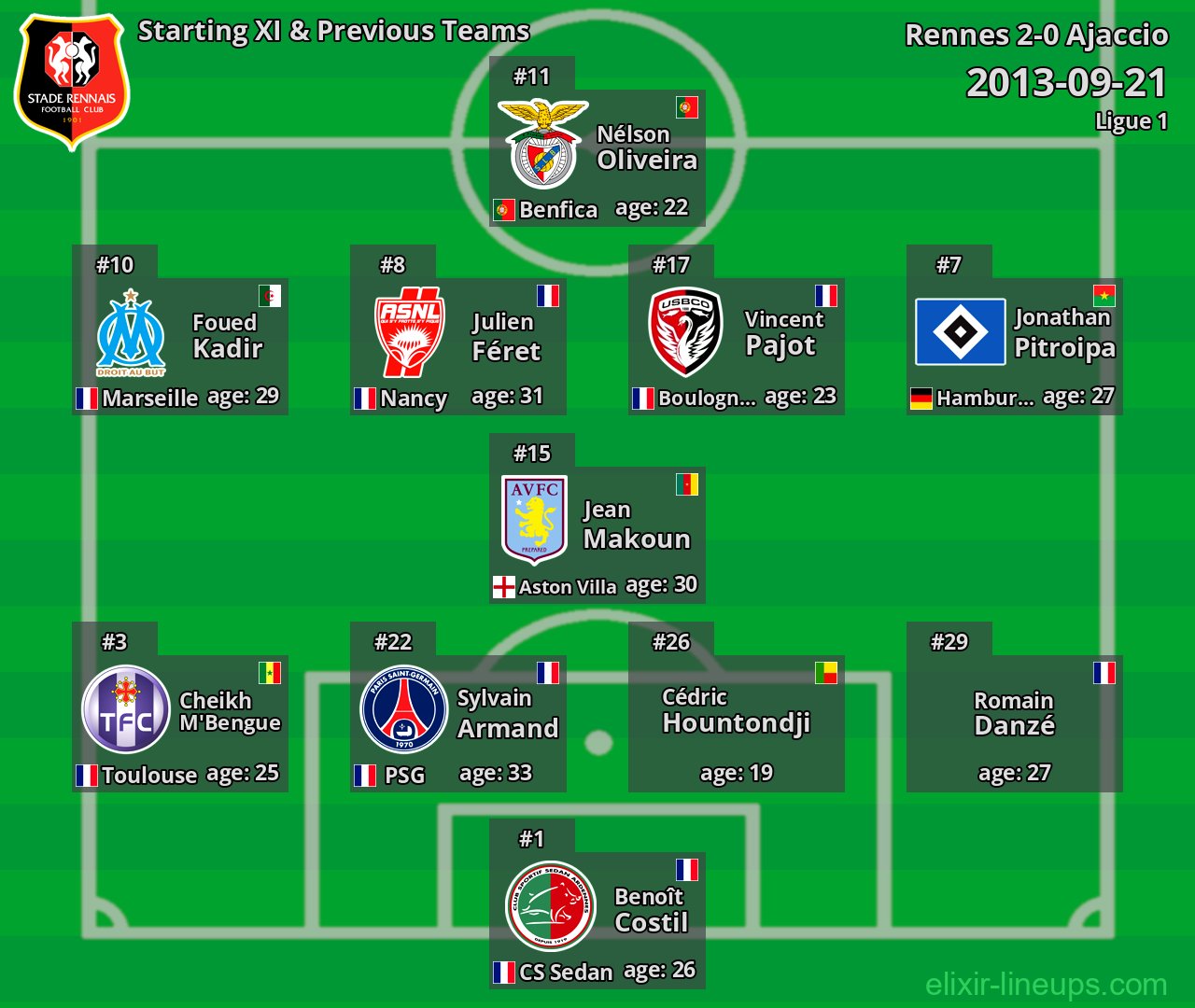 Rennes Starting XI & Previous Teams 2013-09-21