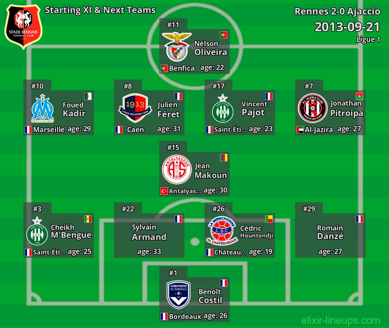 Rennes Starting XI & Next Teams 2013-09-21