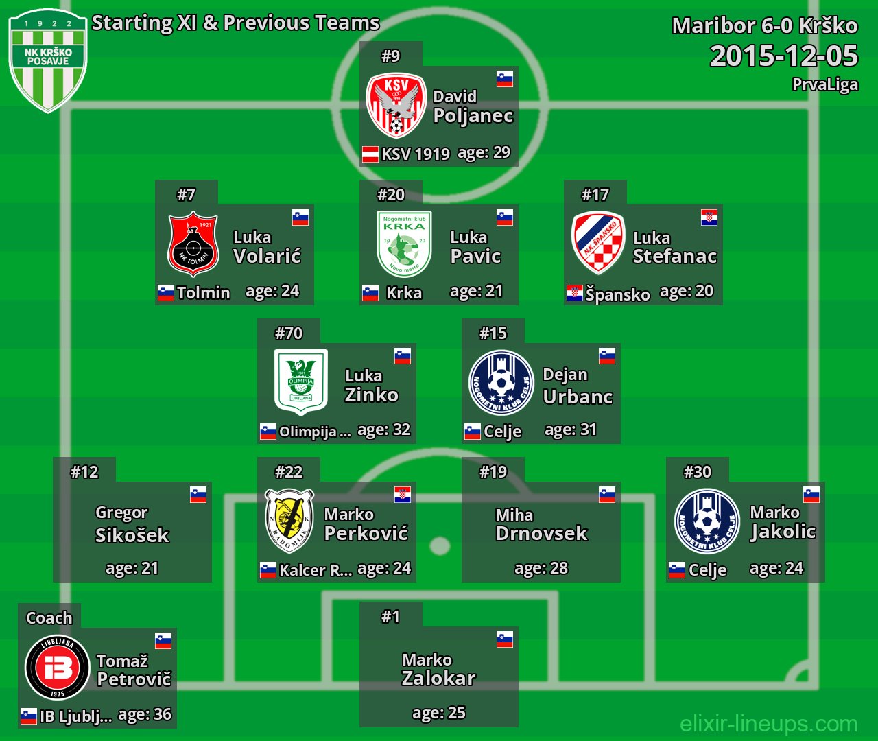 Krško Starting XI & Previous Teams 2015-12-05