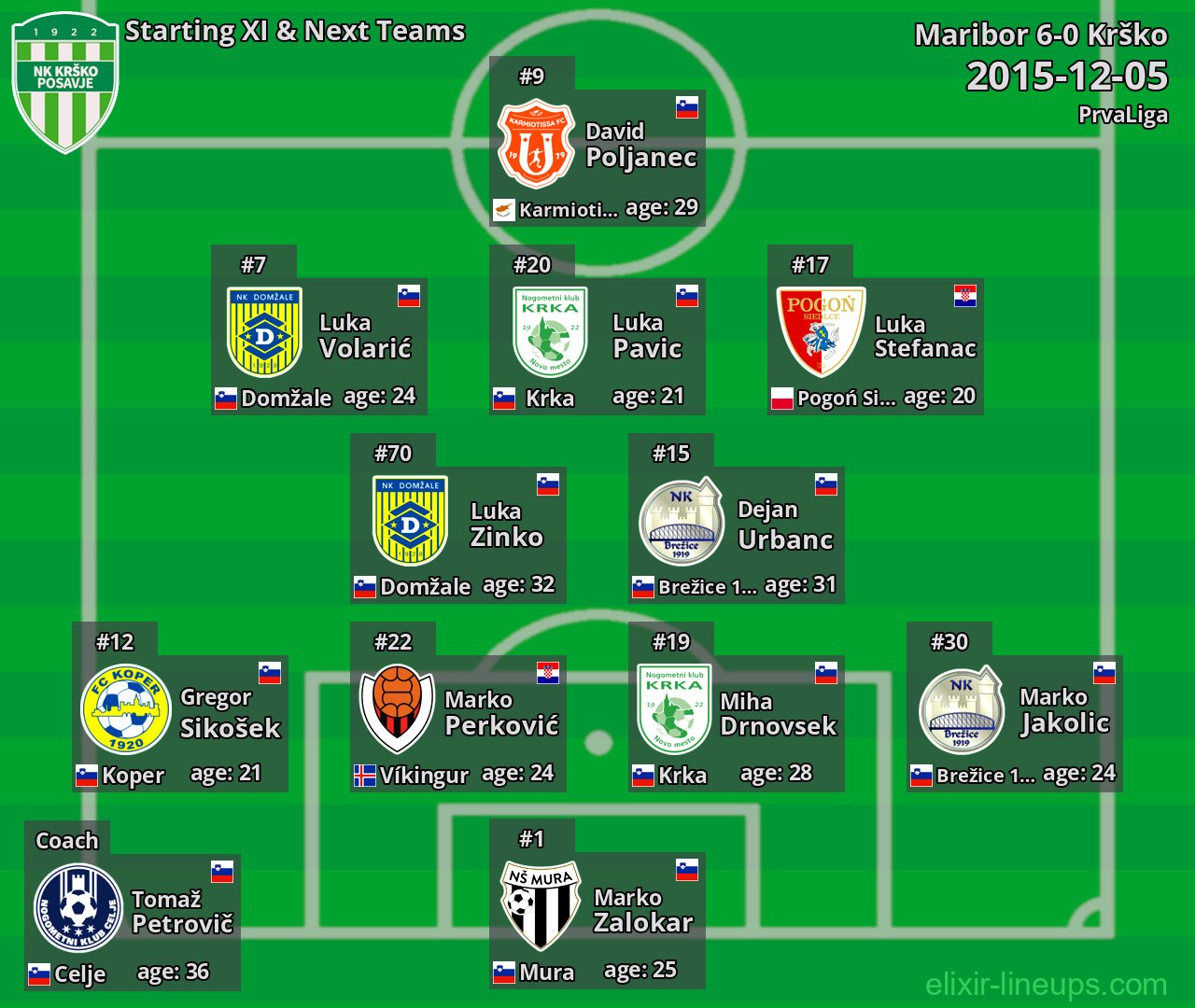 Krško Starting XI & Next Teams 2015-12-05