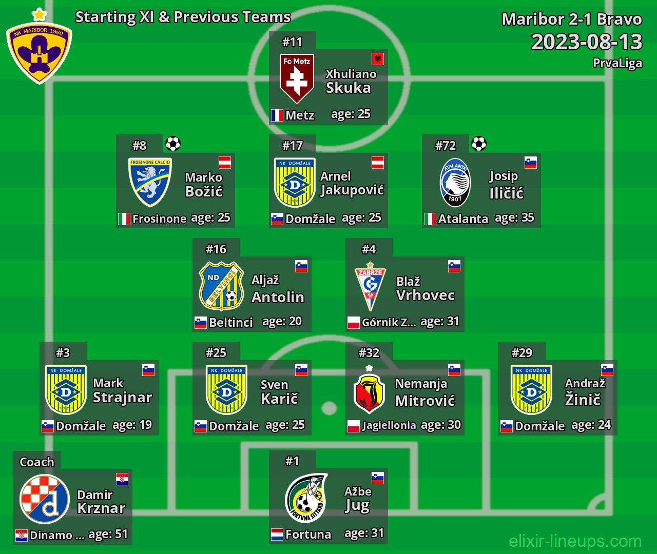 Maribor Starting XI & Previous Teams 2023-08-13