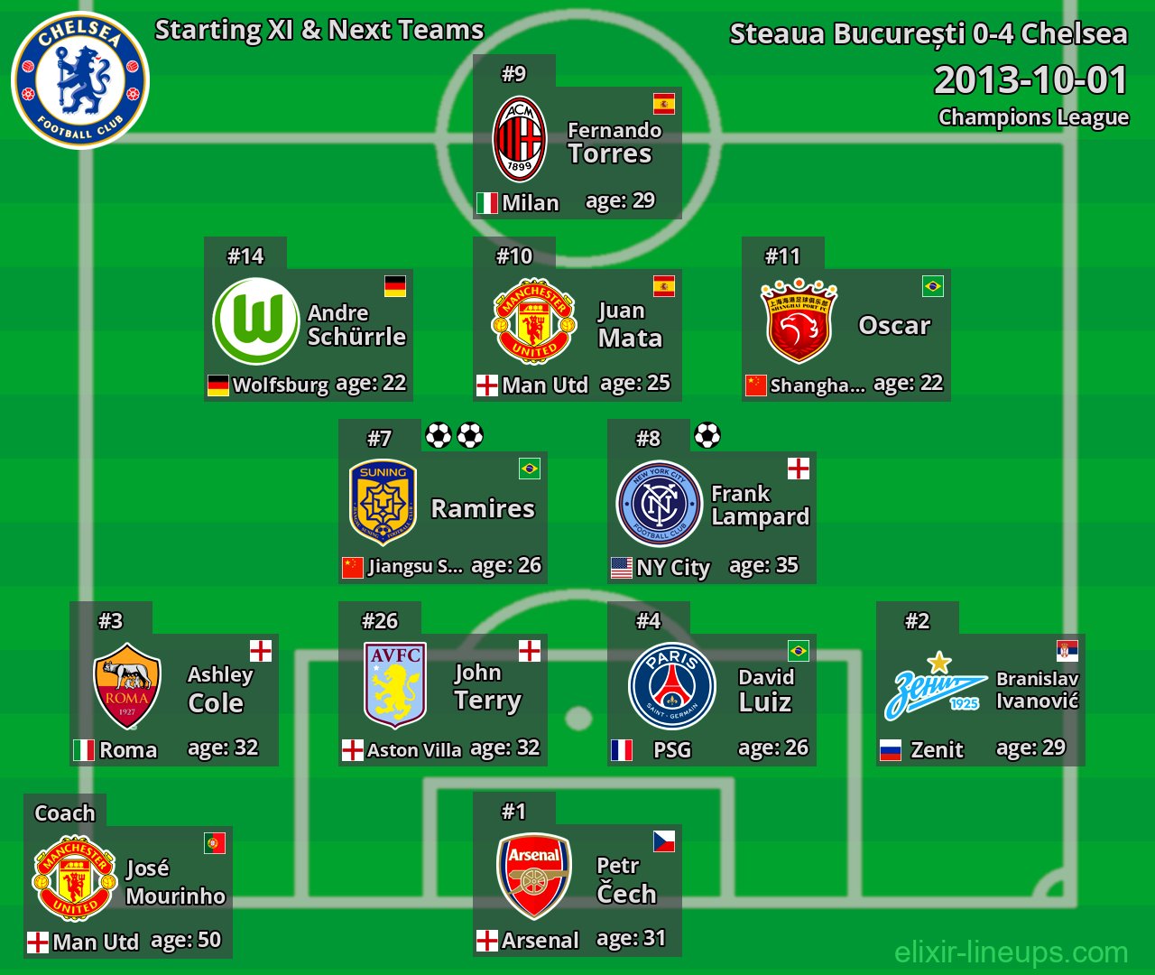 Chelsea Starting XI & Next Teams 2013-10-01