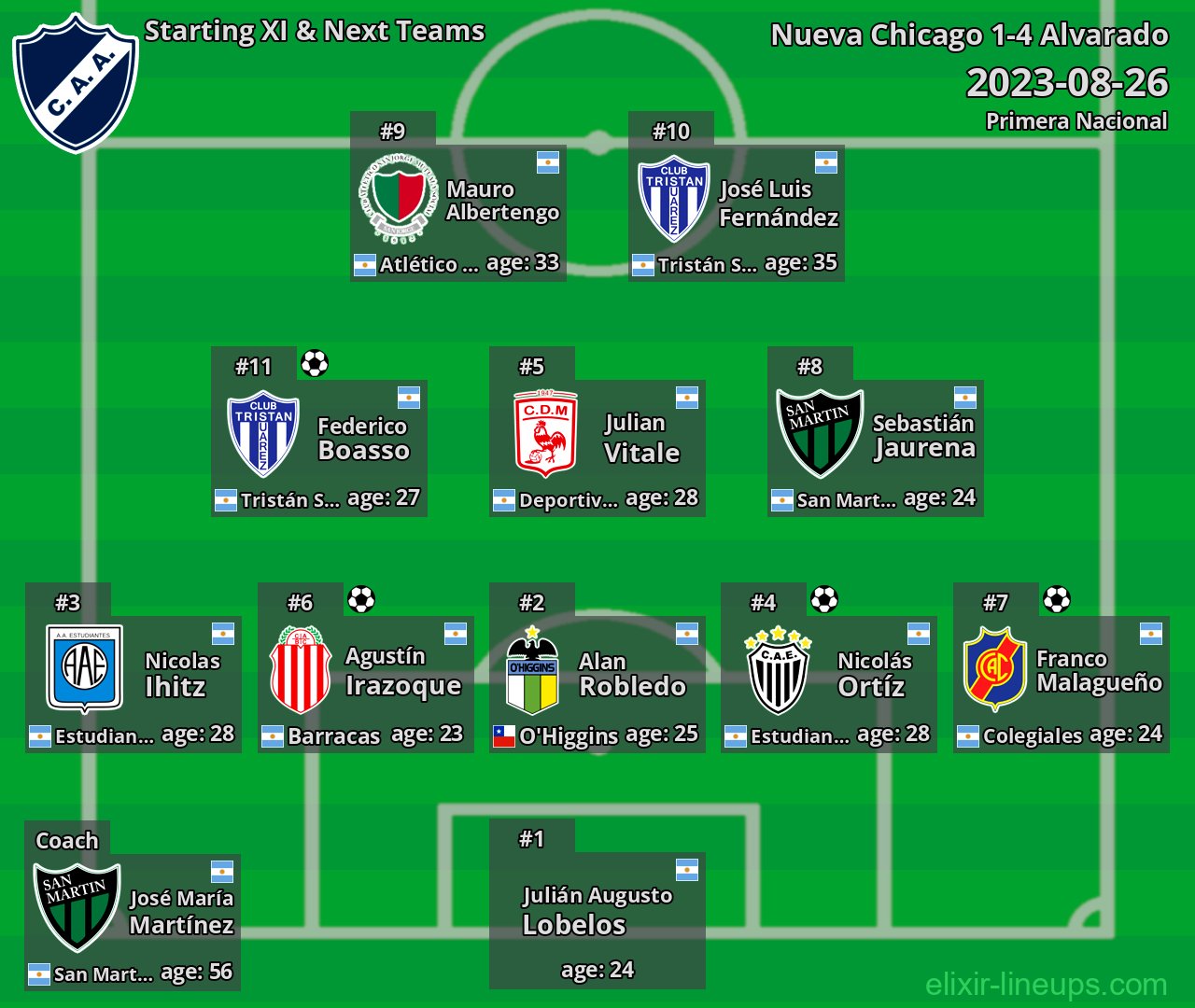 Alvarado Starting XI & Next Teams 2023-08-26