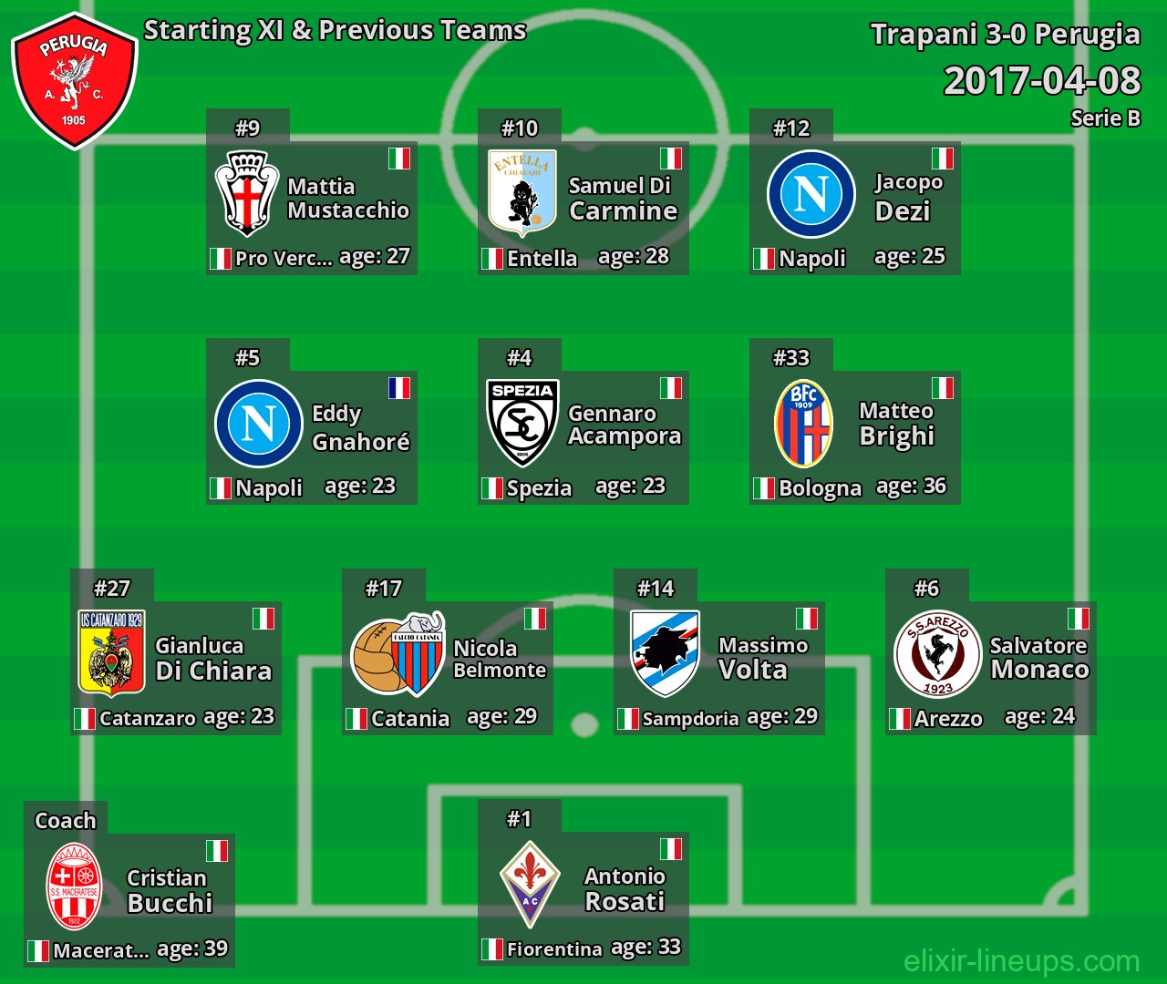 Perugia Starting XI & Previous Teams 2017-04-08