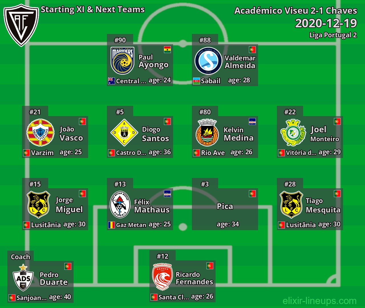 Académico Viseu Starting XI & Next Teams 2020-12-19