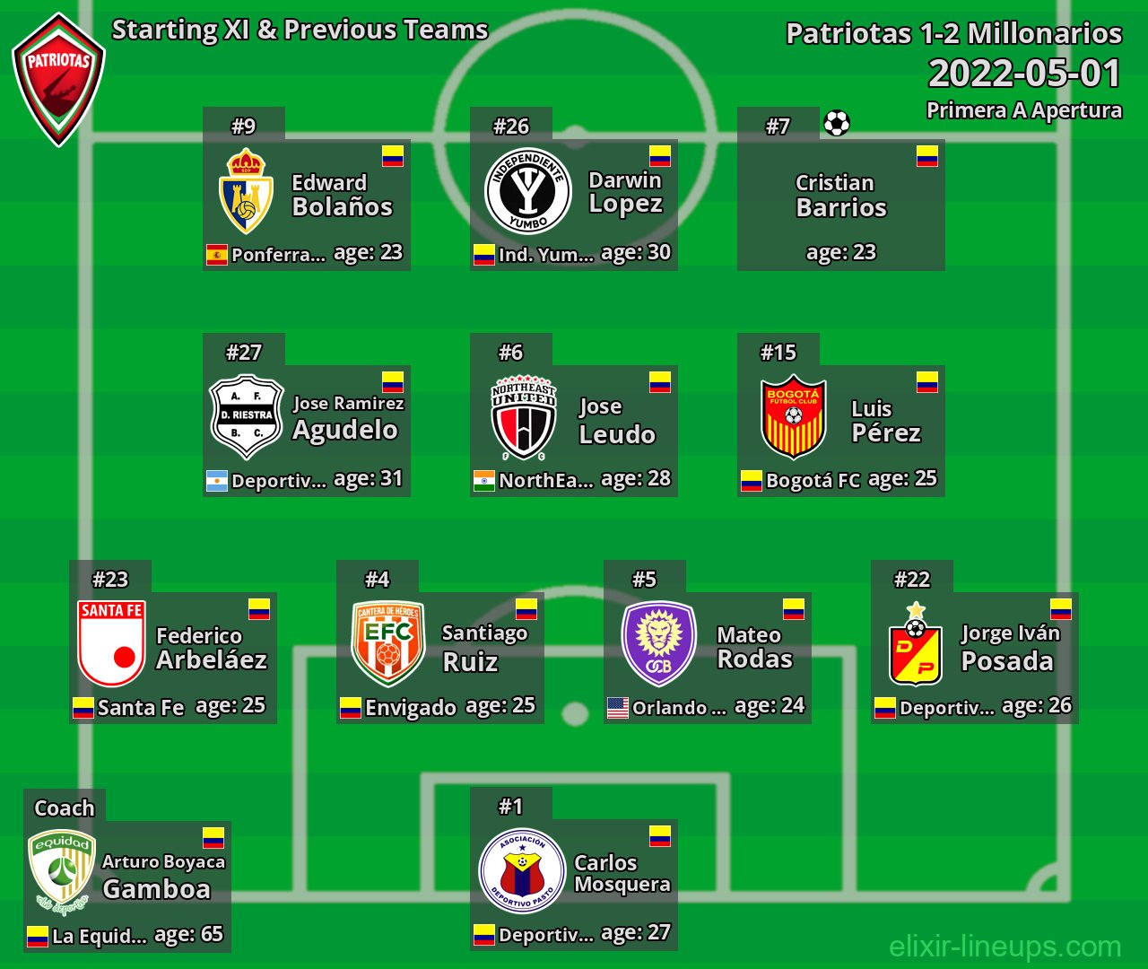 Patriotas Starting XI & Previous Teams 2022-05-01
