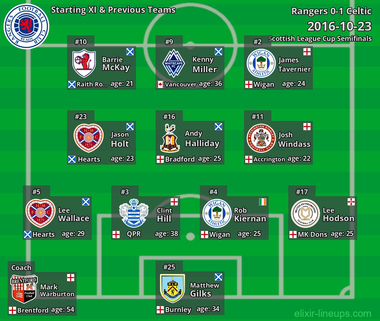 Rangers Starting XI & Previous Teams 2016-10-23