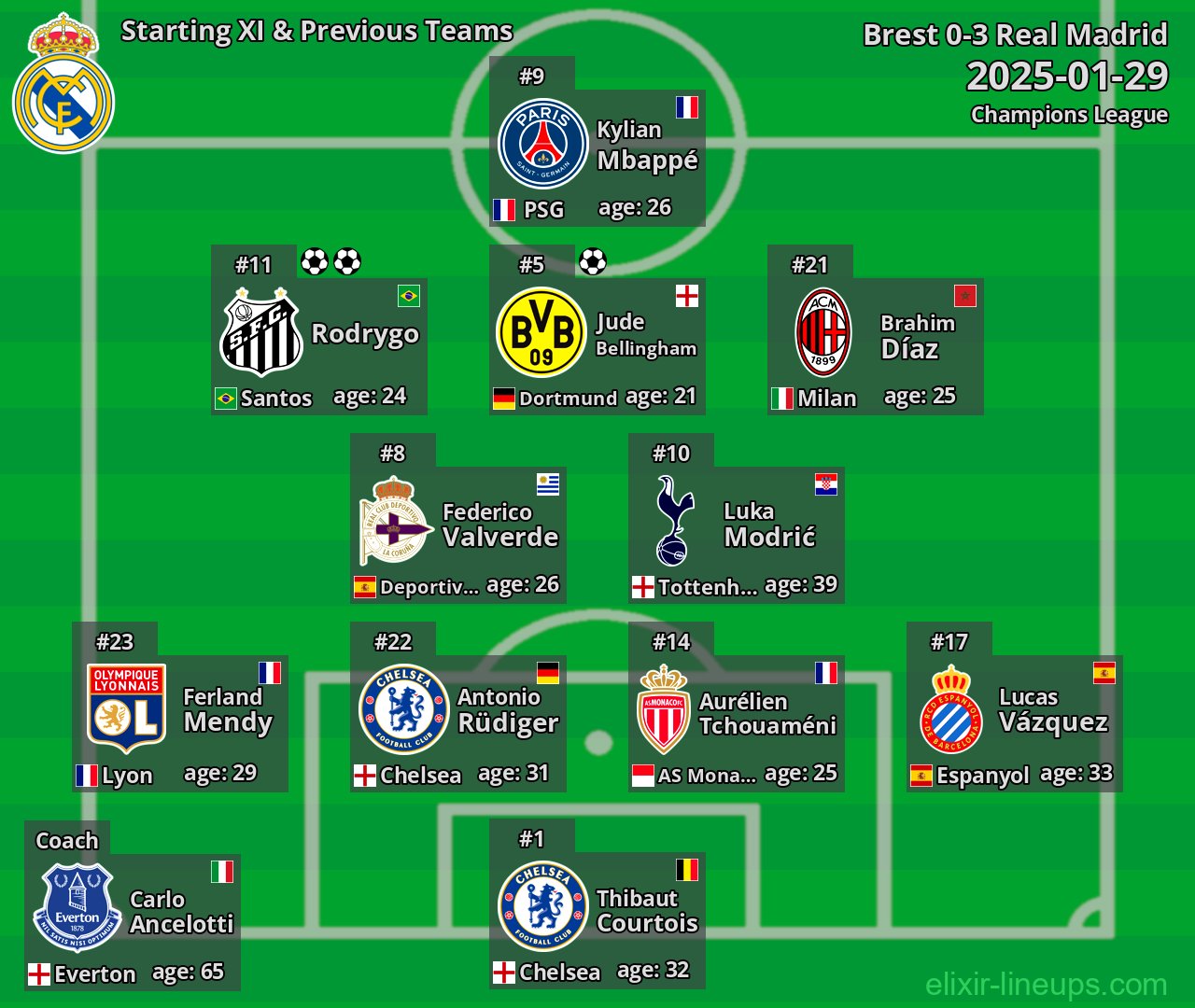 Real Madrid Starting XI & Previous Teams 2025-01-29