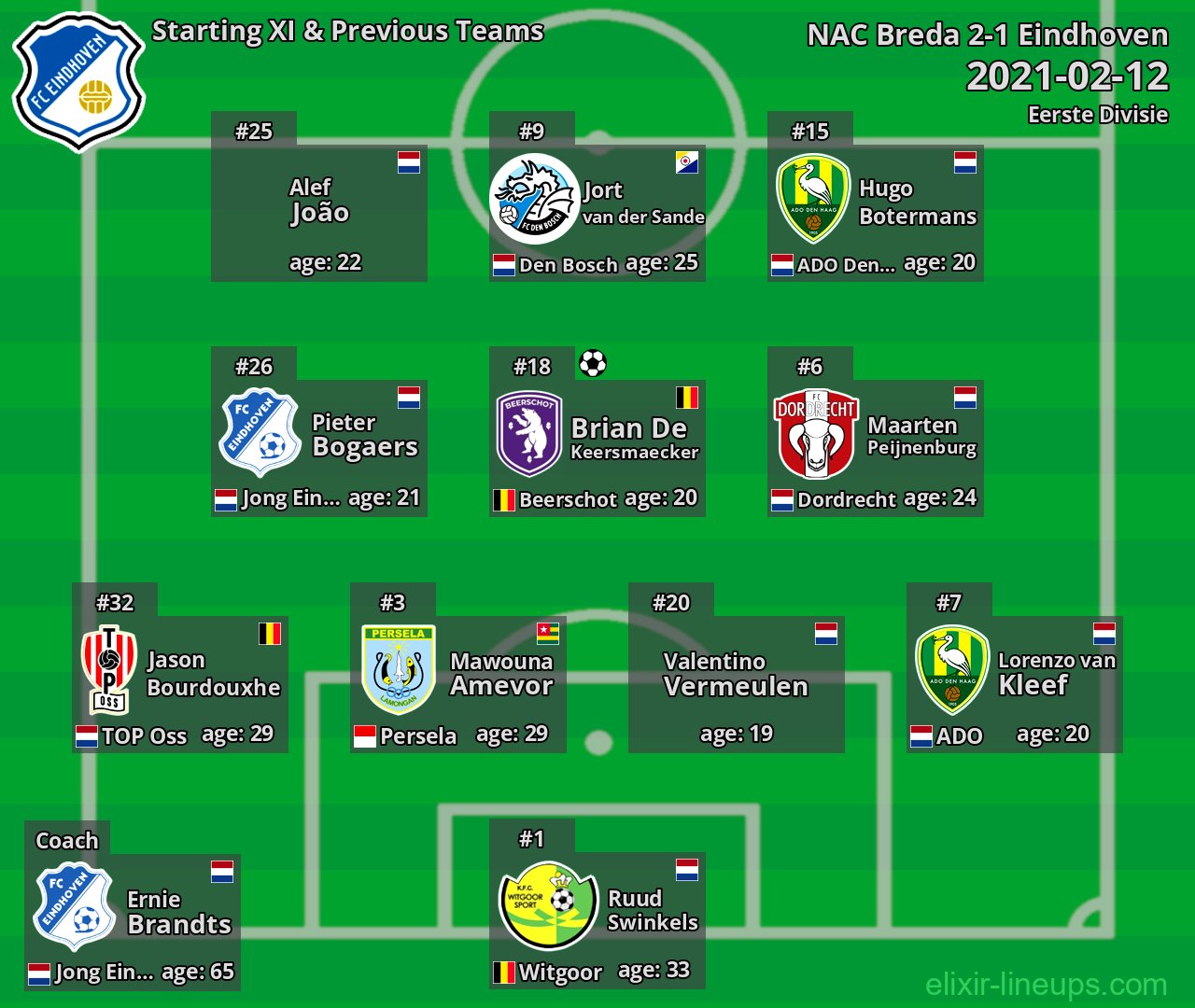 Eindhoven Starting XI & Previous Teams 2021-02-12