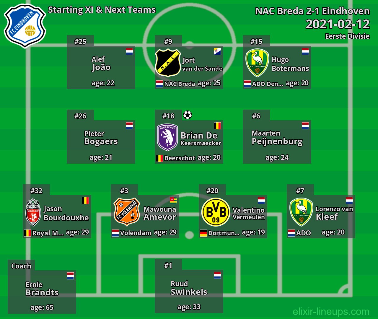 Eindhoven Starting XI & Next Teams 2021-02-12