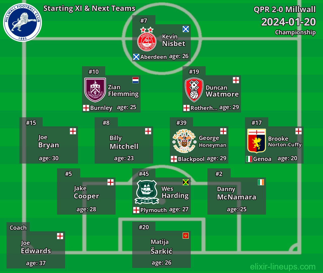 Millwall Starting XI & Next Teams 2024-01-20