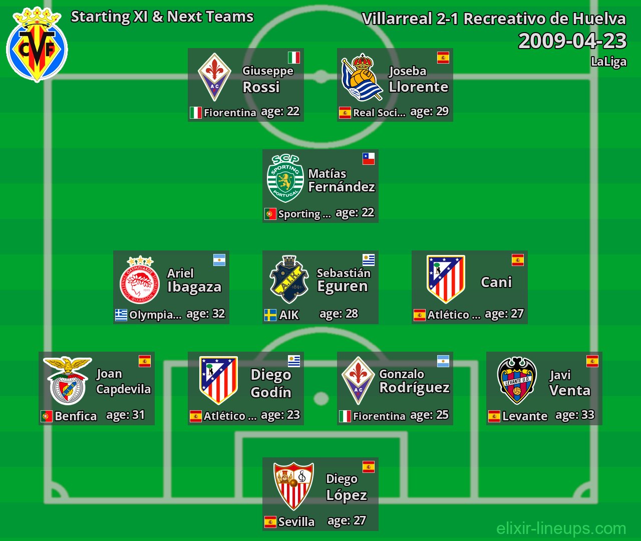 Villarreal Starting XI & Next Teams 2009-04-23