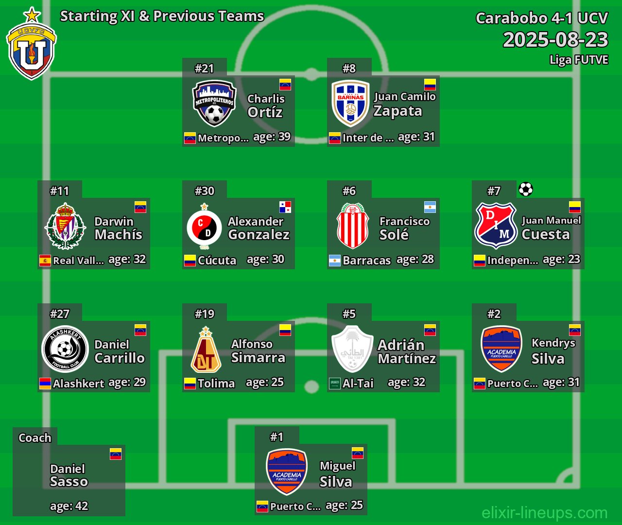 UCV Starting XI & Previous Teams 2025-08-23