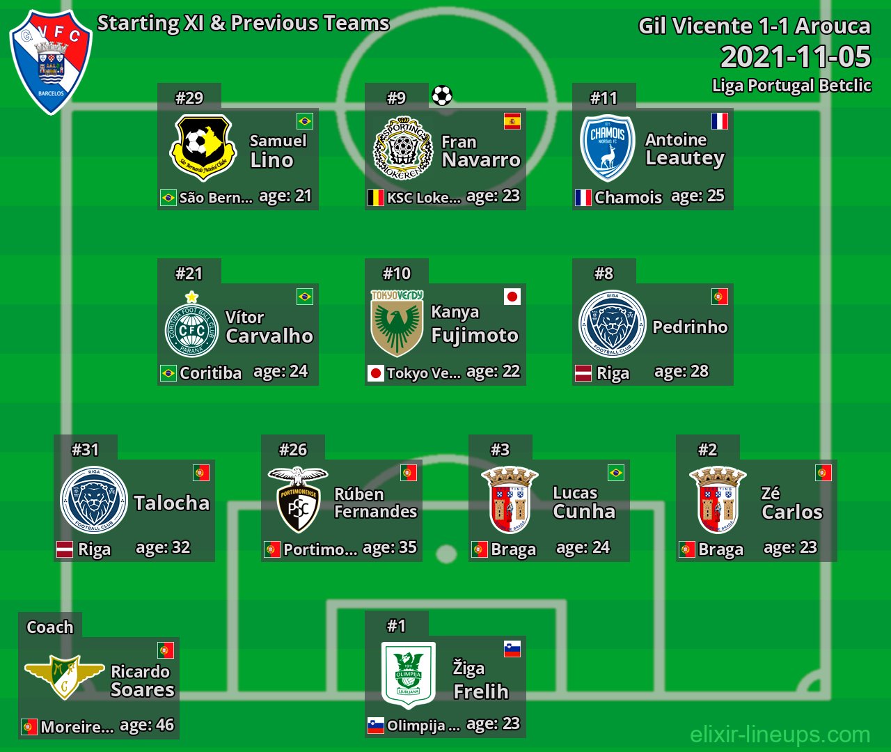 Gil Vicente Starting XI & Previous Teams 2021-11-05