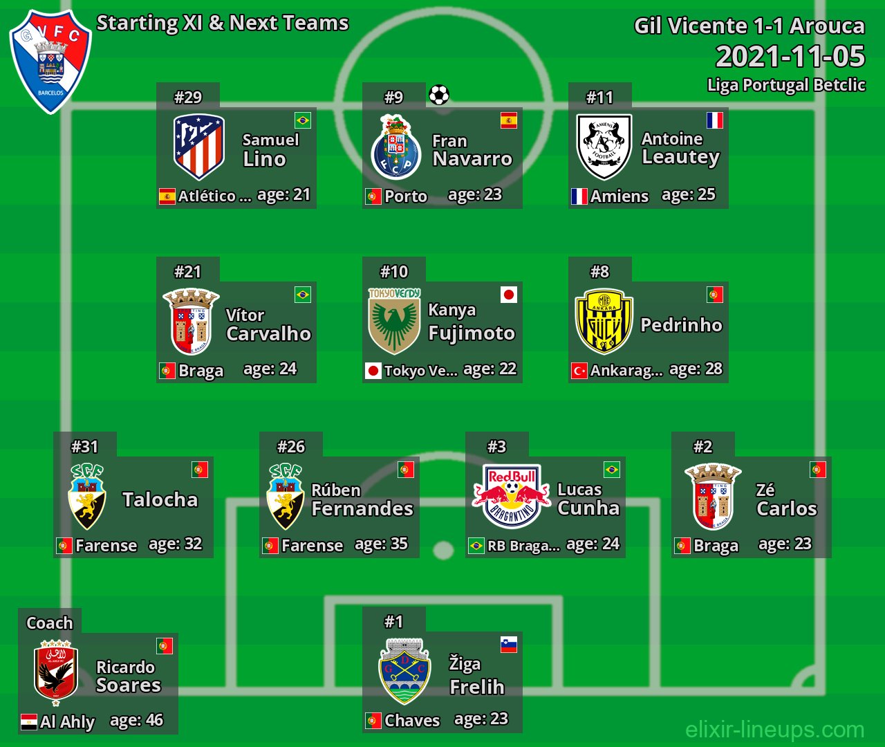 Gil Vicente Starting XI & Next Teams 2021-11-05